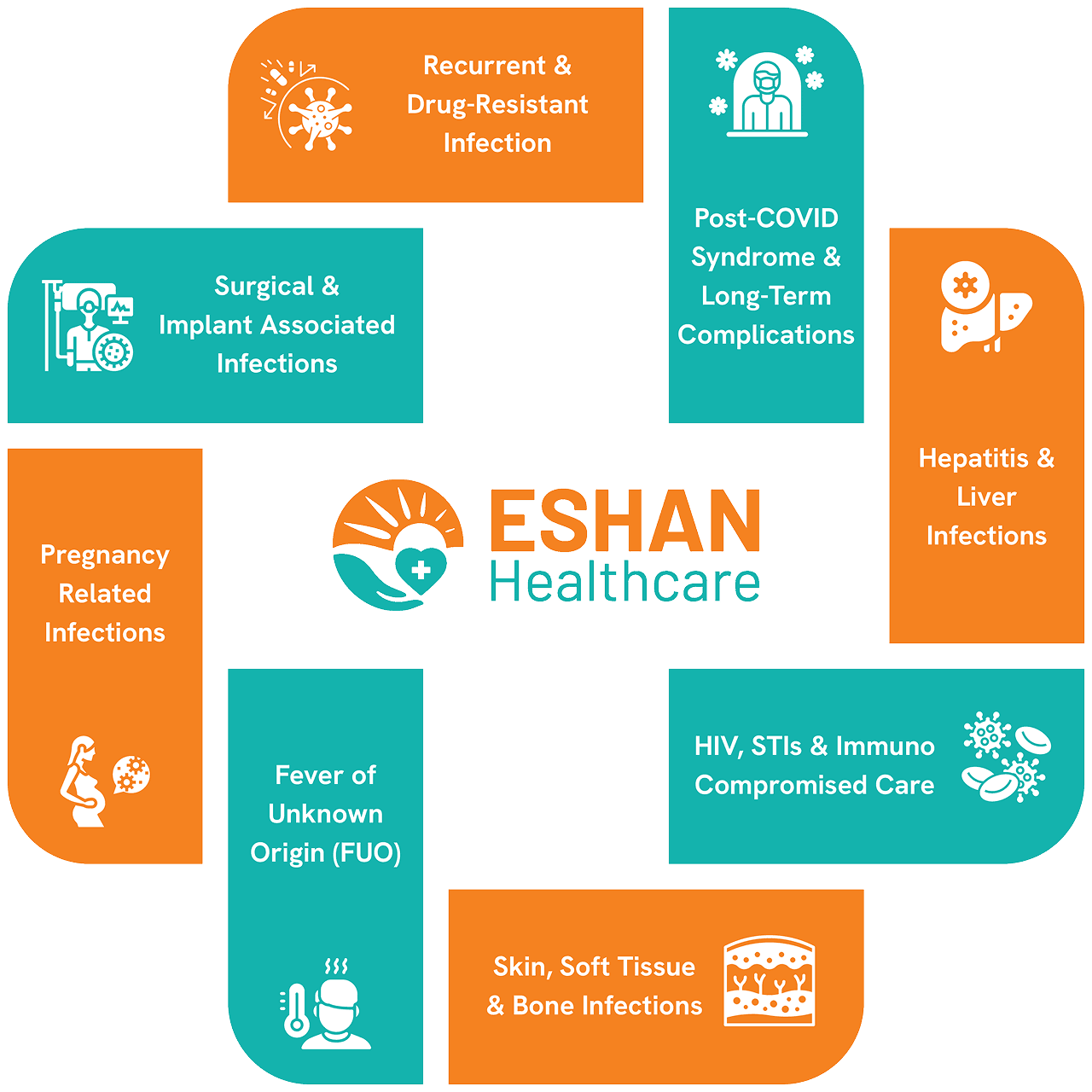 ESHAN Healthcare services: recurrent infections, post-COVID care, hepatitis, HIV, skin infections, FUO, pregnancy, surgical infections